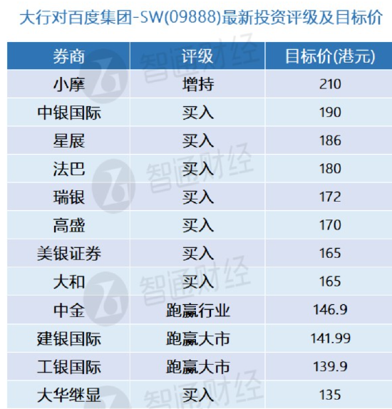 百度集团-SW将于本月底公布去年第四季业绩 大行更新评级及目标价(表)